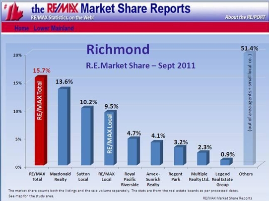 September 2011 RE/MAX Market Share